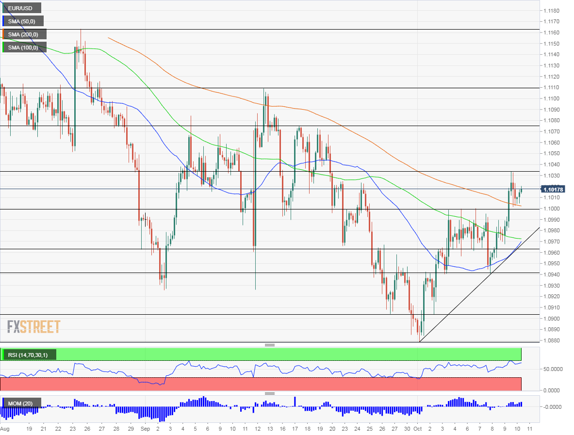 EUR USD technical analysis October 11 2019