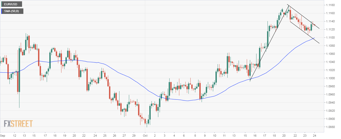 Eur Usd 4 Hour Chart