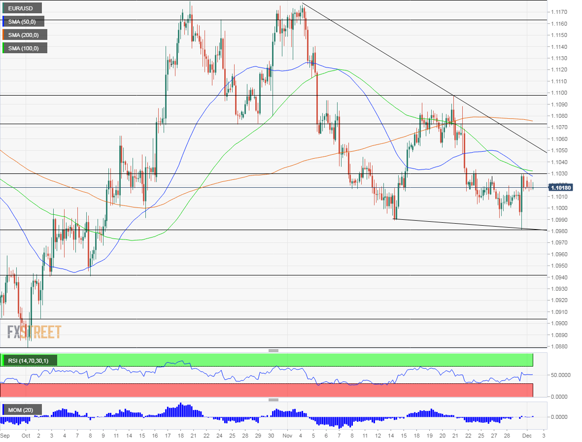 EUR USD technical analysis December 2 2019