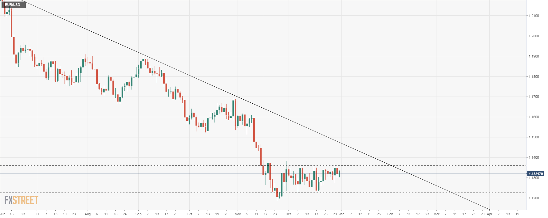 EUR / USD in range above 1.1300, stable on the last day of 2021