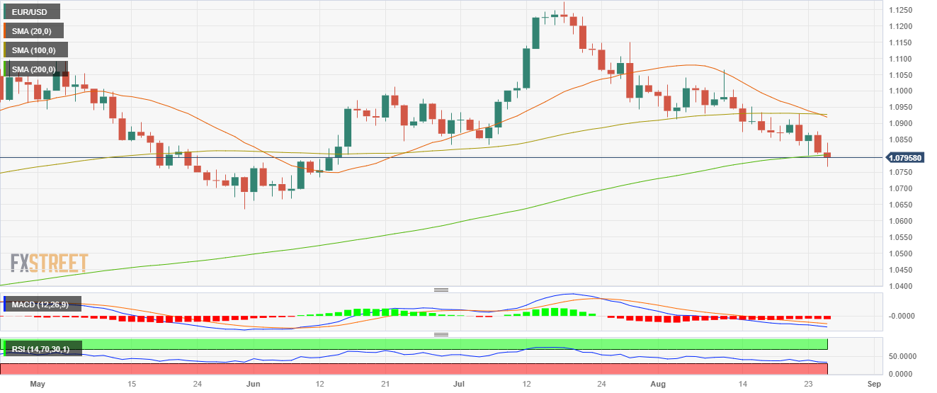 Пара EUR/USD упала ниже 200-дневной SMA в конце недели.