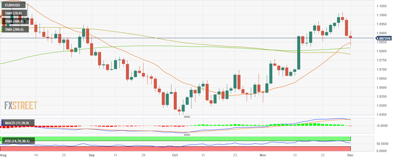 EUR/USD: Downward momentum gathers traction – UOB