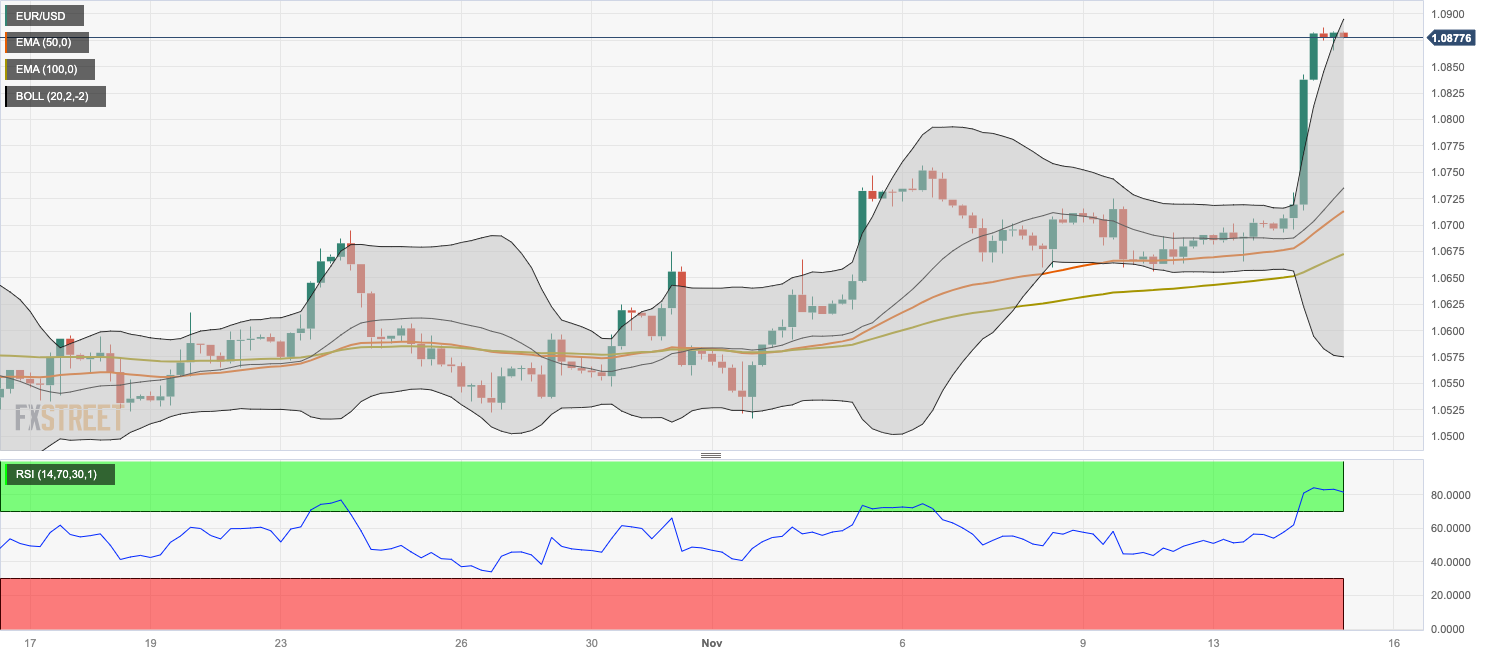 Анализ цен EUR/USD: остается ограниченным ниже отметки 1,0900 на фоне перекупленности