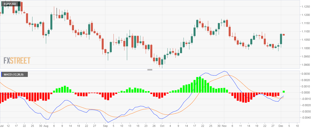 Moving Average Convergence / Divergence (MACD)