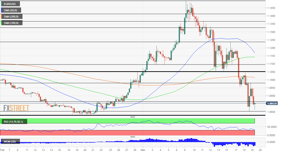 EURUSD
