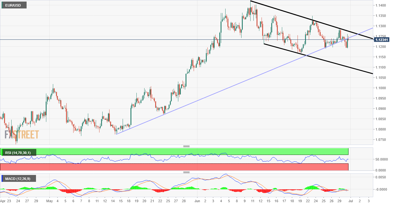 EUR/USD Technical Analysis