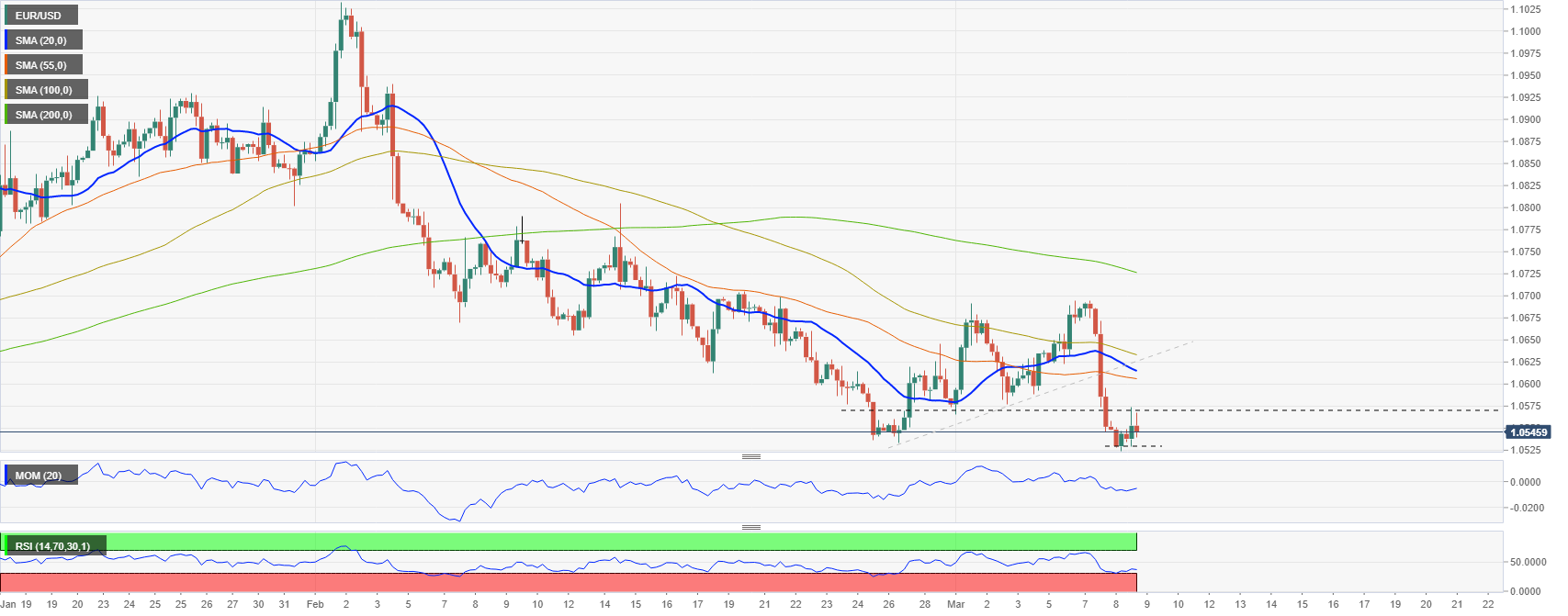 EURUSD 4H