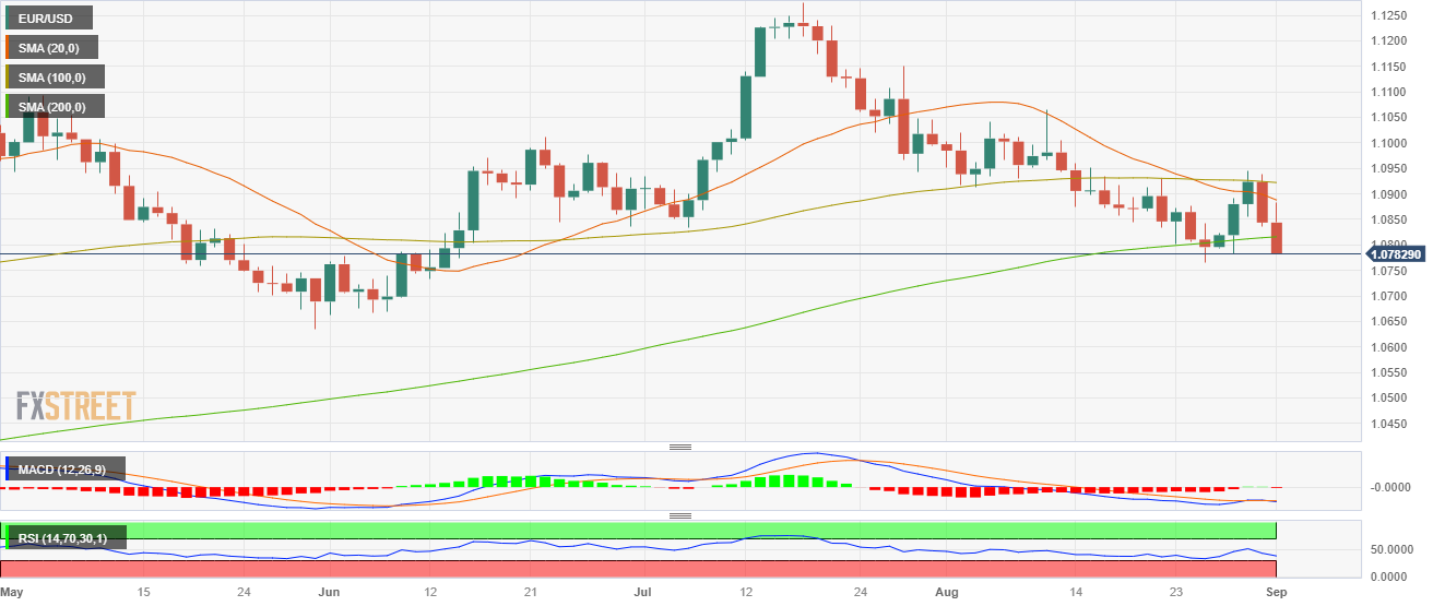 Пара EUR/USD развернулась после выхода PMI в США и потеряла 200-дневную SMA.