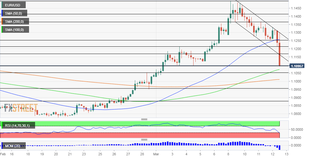 EUR USD Technical Analysis March 12 2020