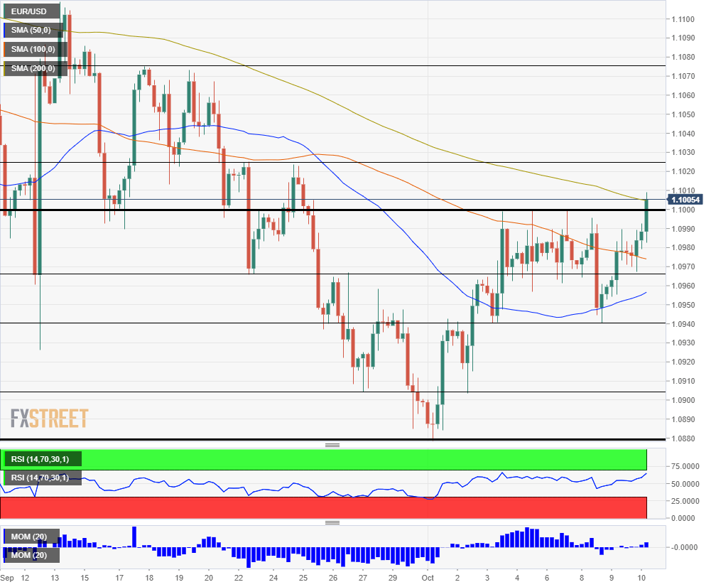 Forex Charts Eurusd