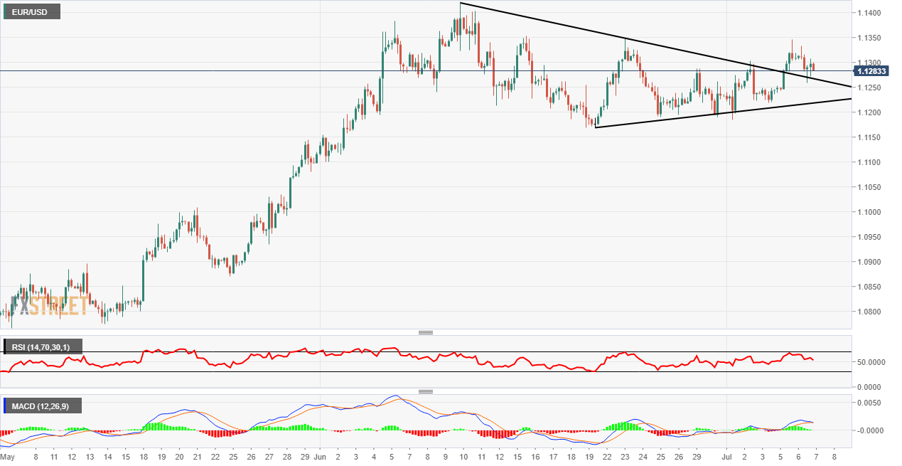 EUR/USD Chart patterns