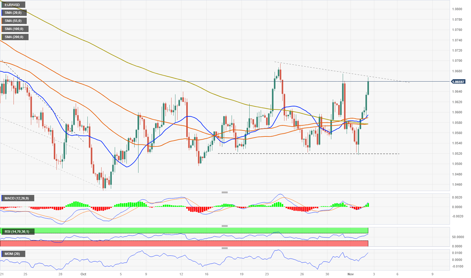 EUR/USD at 12-week highs – where next?