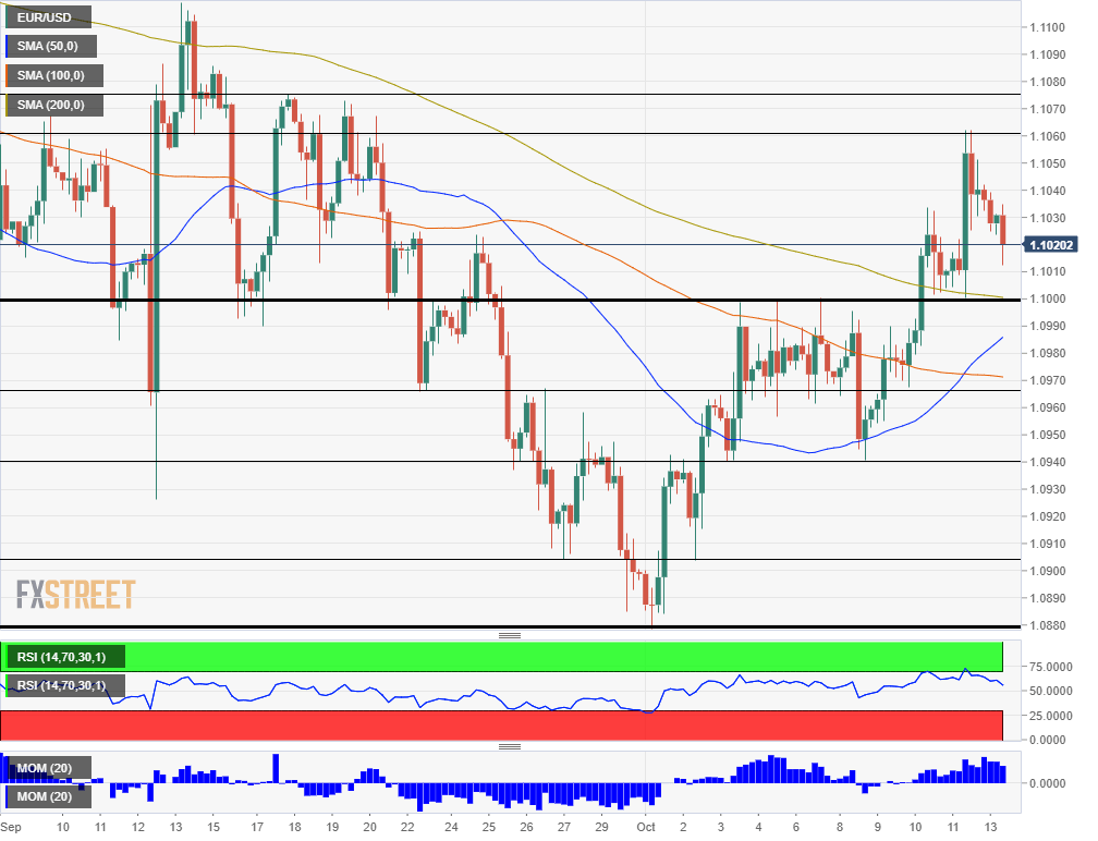 EUR USD technical analysis October 14 2019