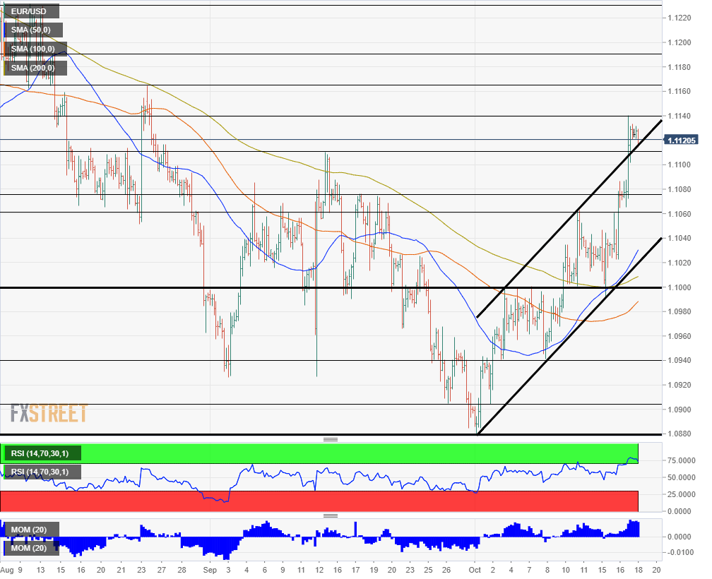 EUR USD technical analysis October 18 2019