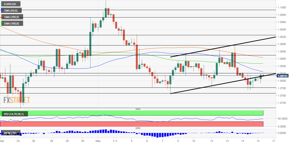 EURUSD