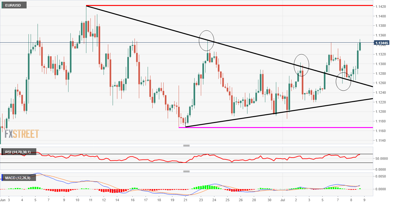EUR/USD pattern break