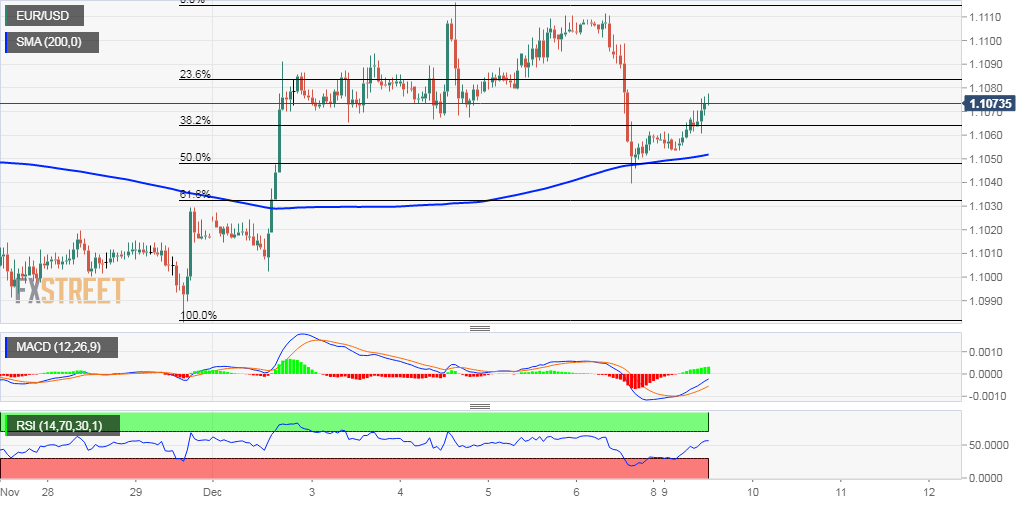 Eur Usd Technical Analysis Flirting With Daily Tops Around 1 1075 Region Forex Crunch