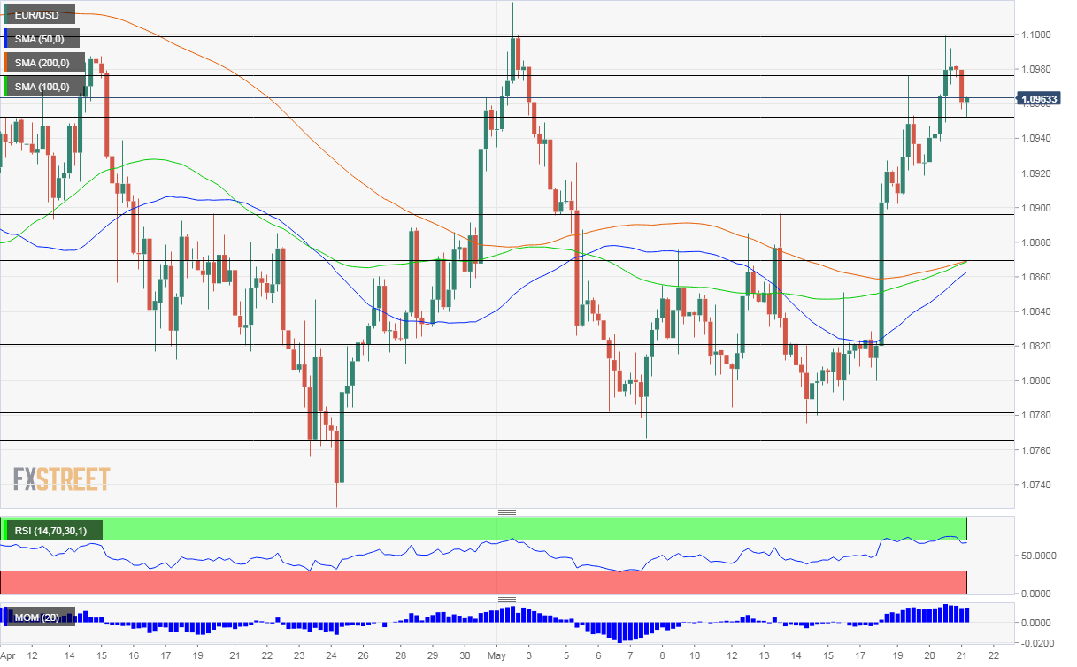 EURUSD