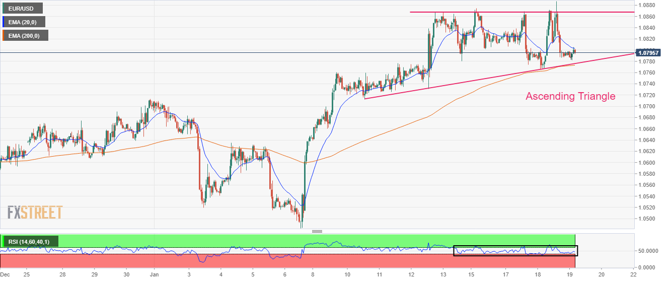 Prospek Teknis EUR/USD