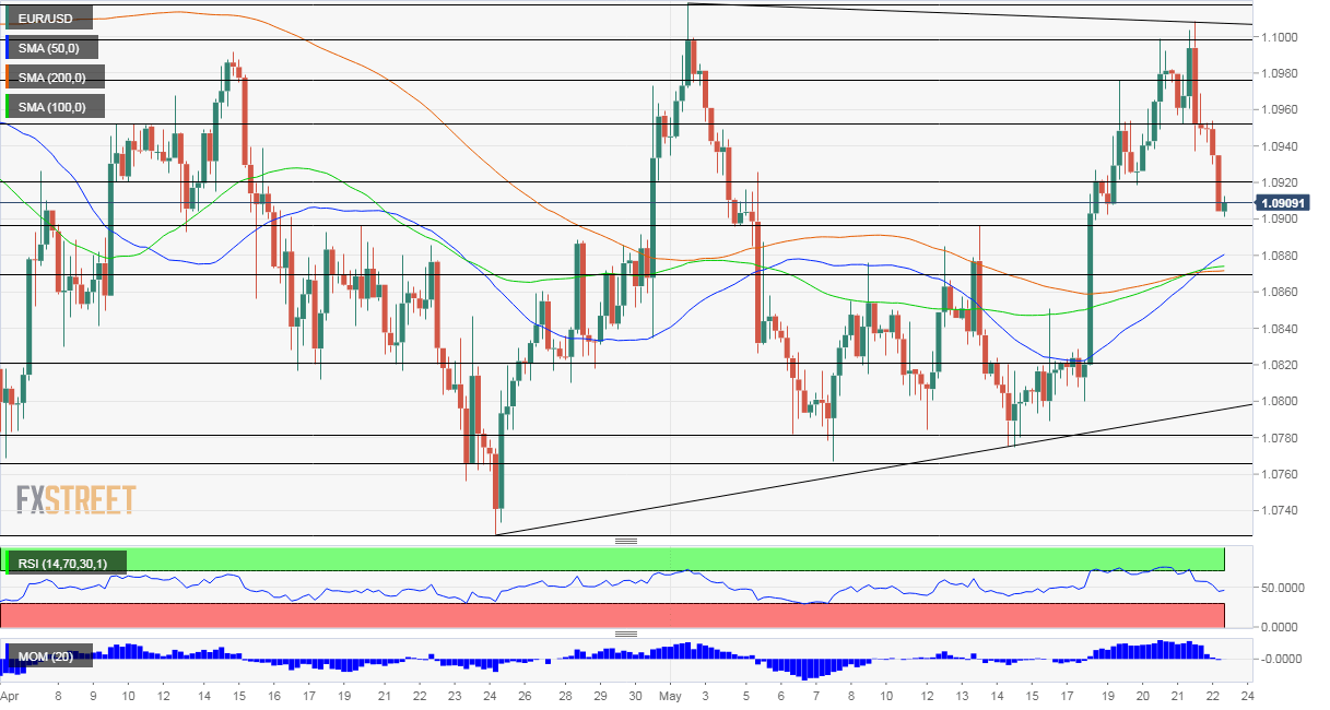 EURUSD