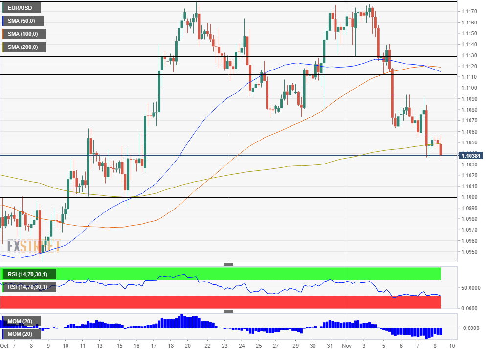 EUR USD Technical analysis November 8 2019