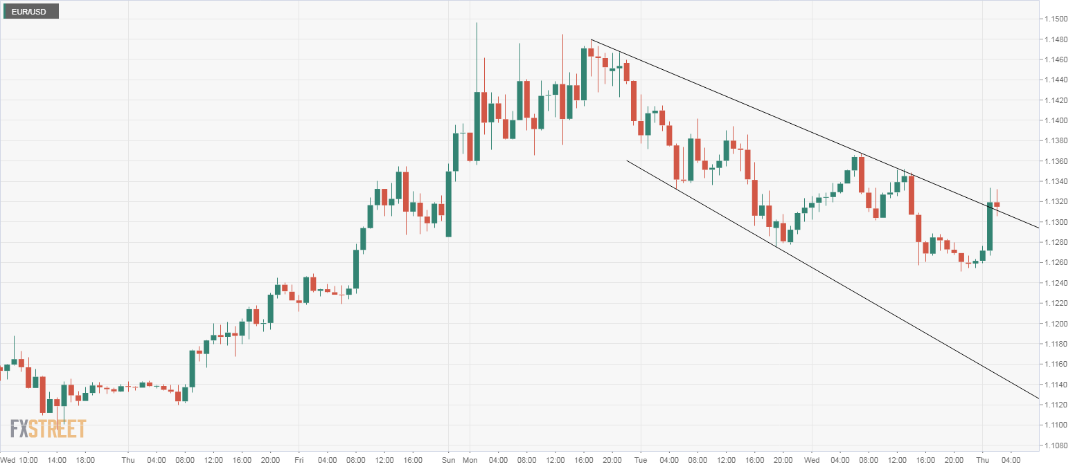 Back analysis. Колпак форекс h13. Евро доллар фунт в кругу. A12 цена USD. Скальпинг валюты EUR/USD как понять по свечам куда идет цена.