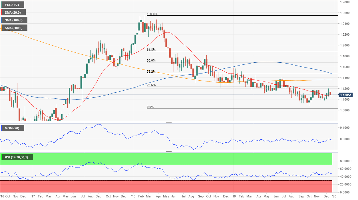 EUR/USD – Weekly Chart