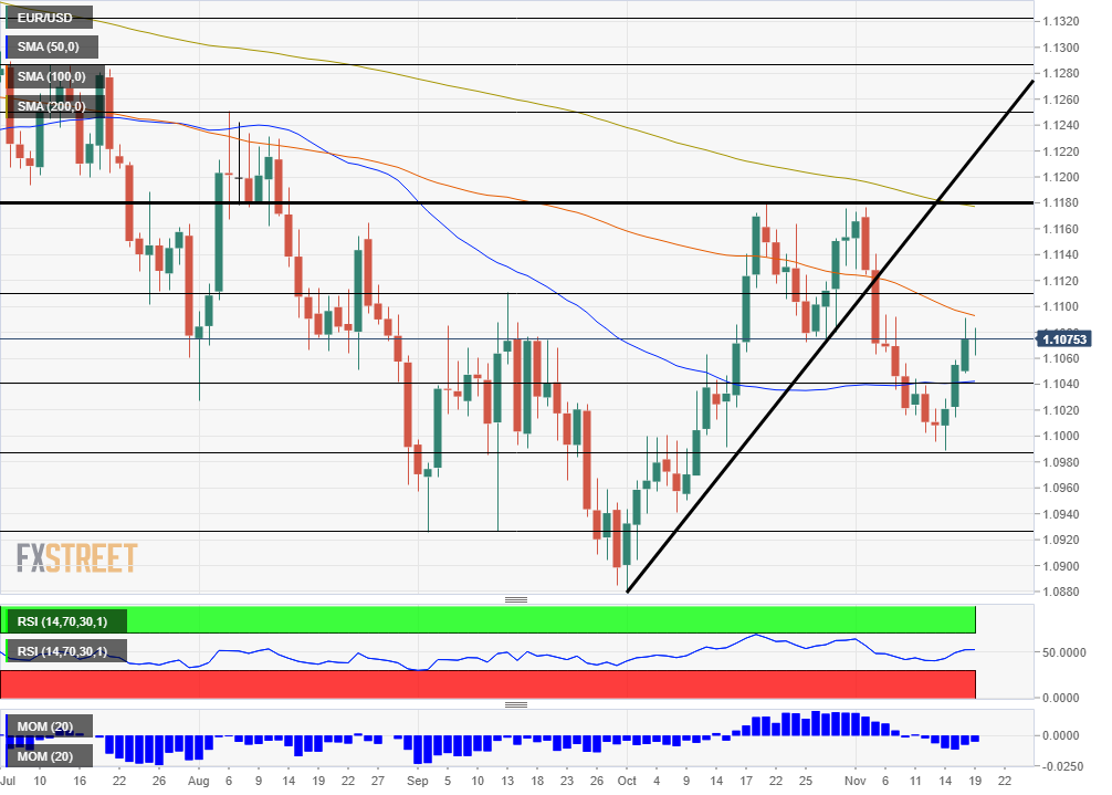 Euro To Dollar Prediction Chart