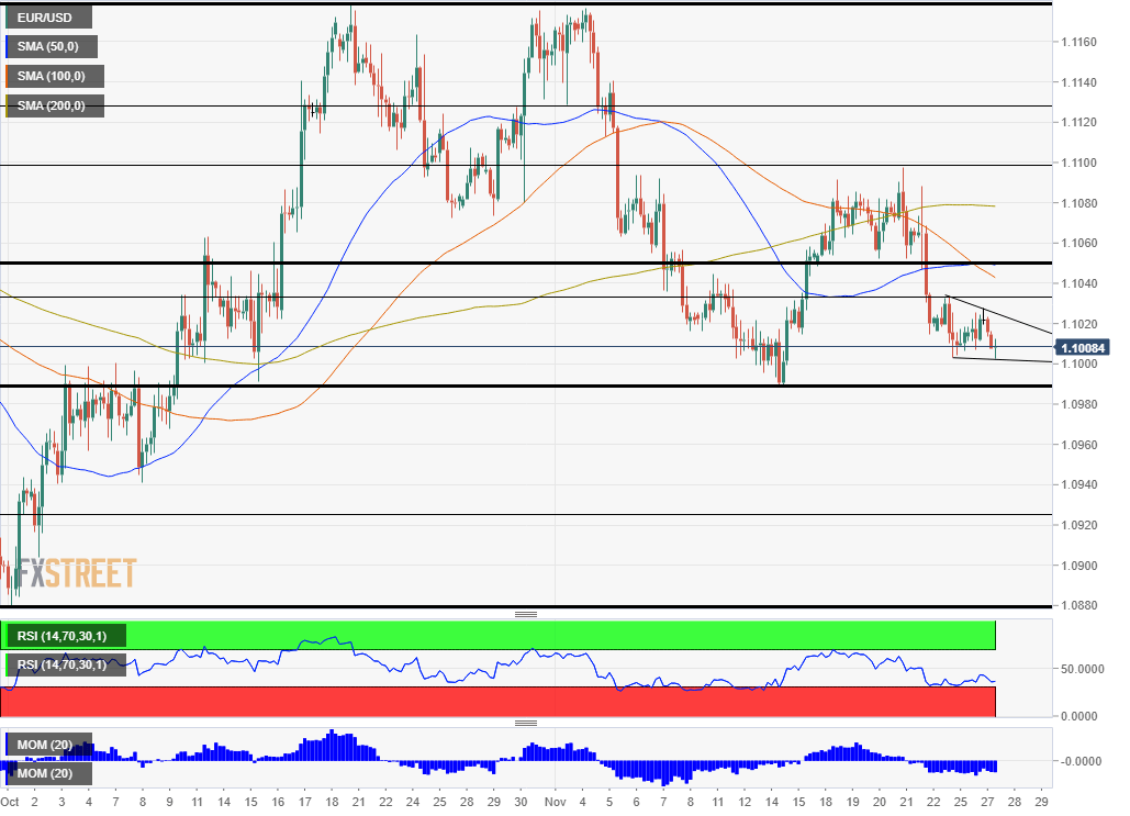 EUR/USD Technical Analysis November 27 2019