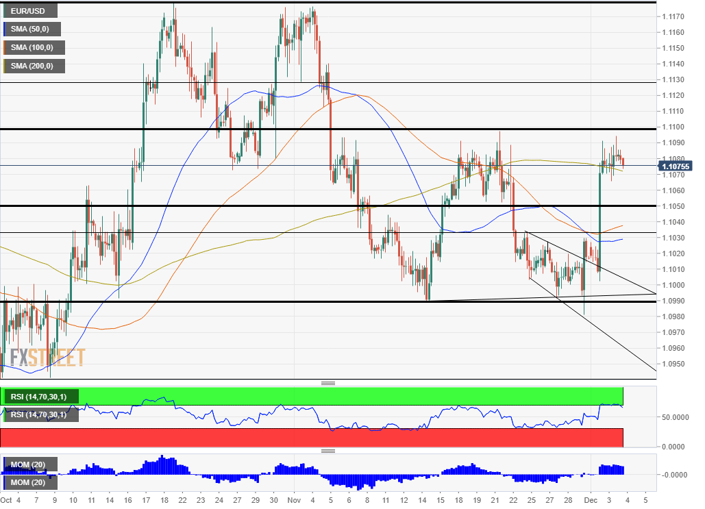 EUR USD Technical Analysis December 4 2019