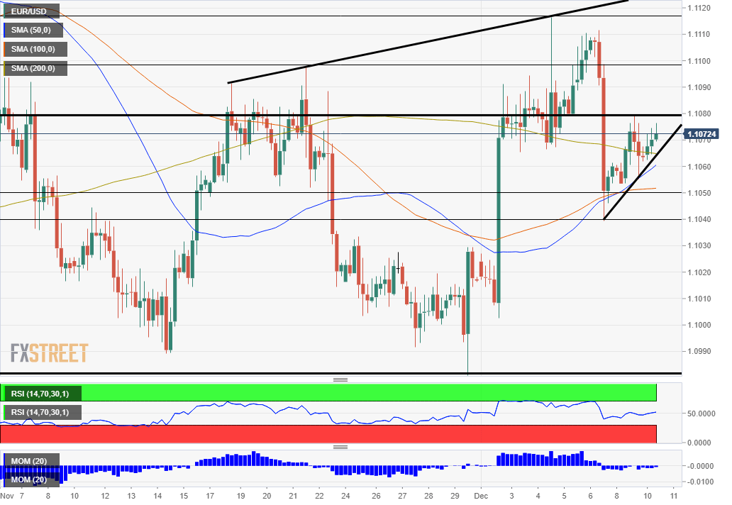 EUR USD Technical Analysis December 10 2019