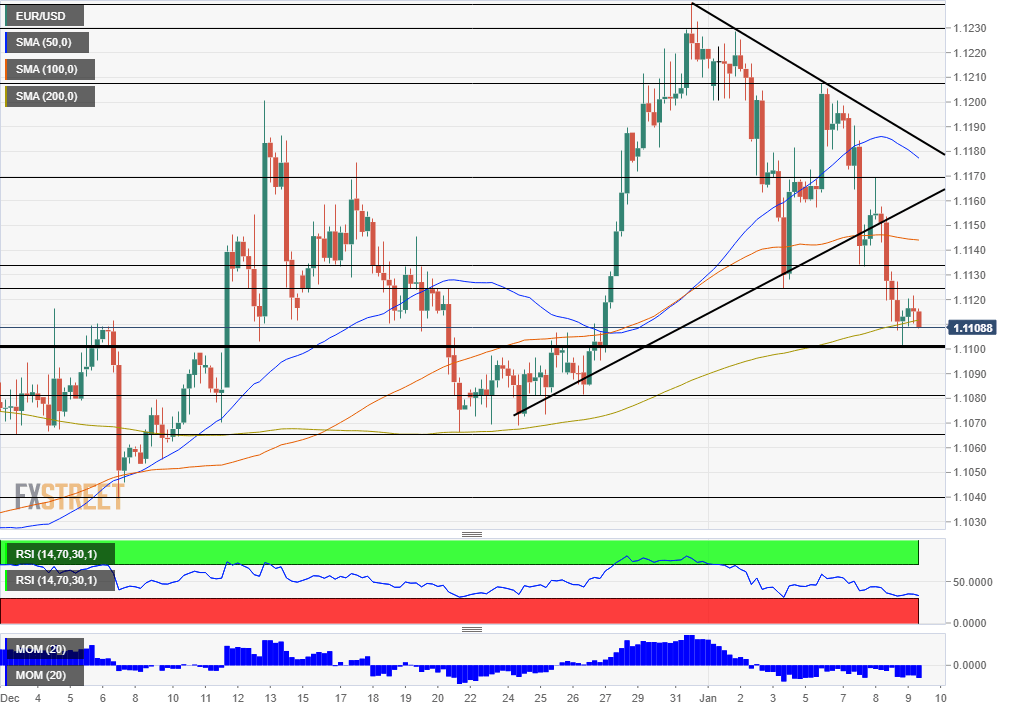 EUR USD technical analysis January 9 2020