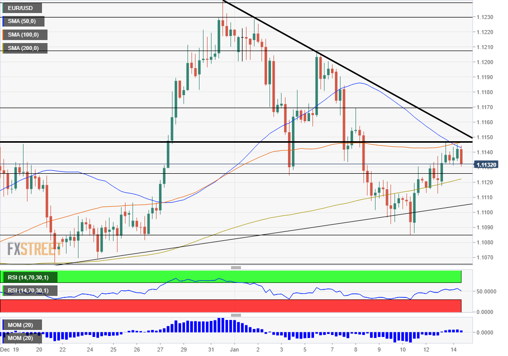 EUR USD technical analysis January 14 2020