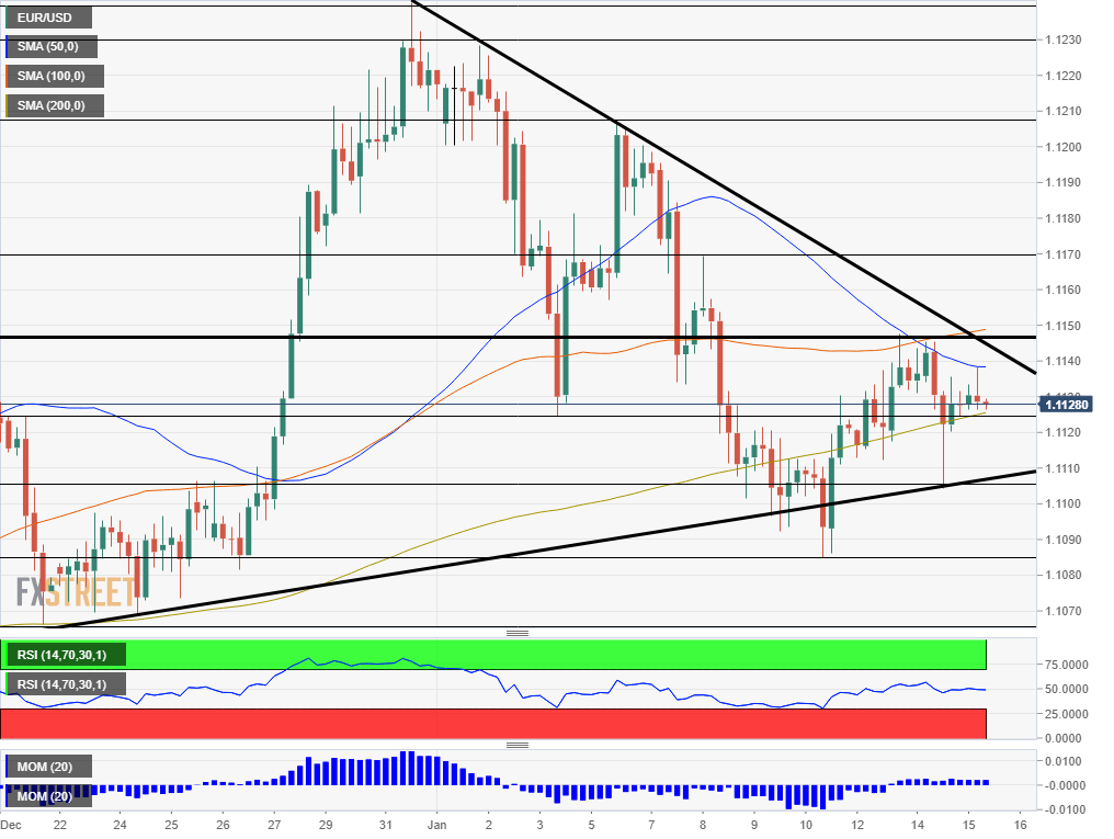 EUR USD technical analysis January 15 2020