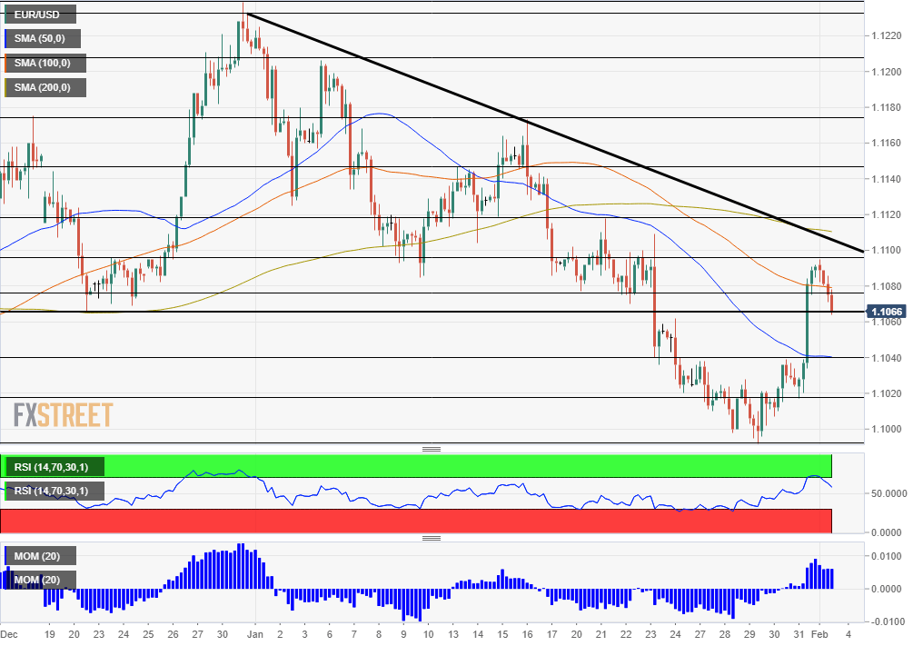 EURUSD