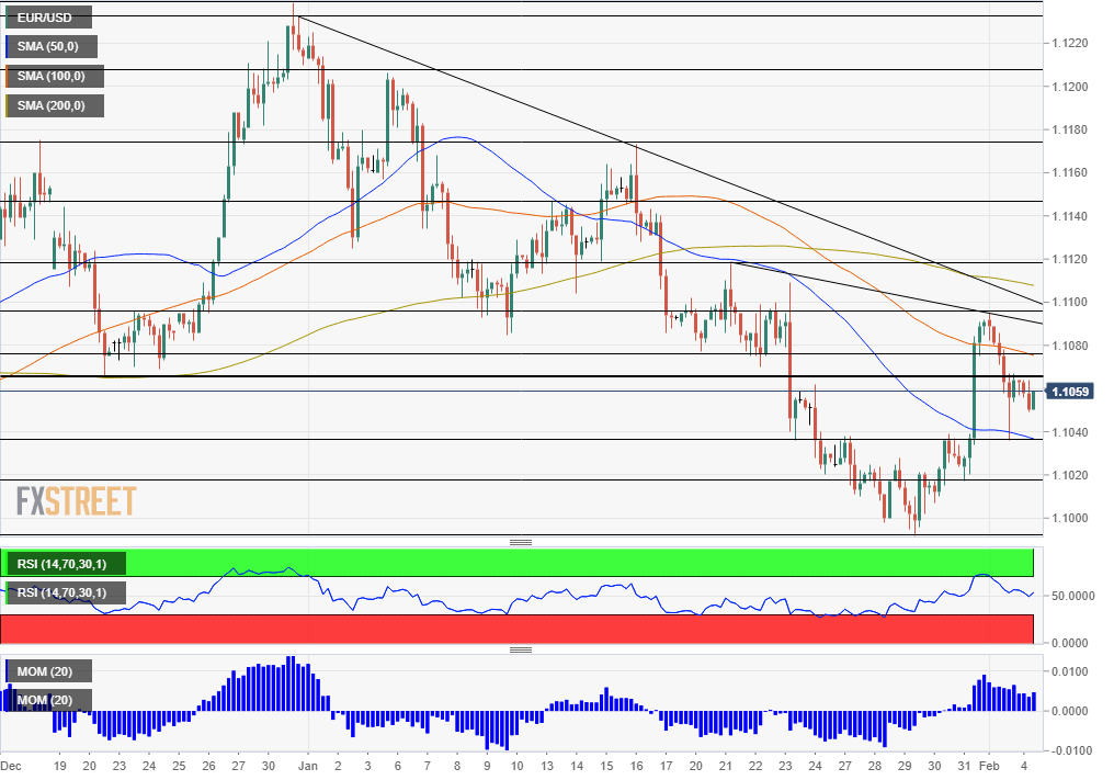 EUR USD Technical Analysis February 4 2020