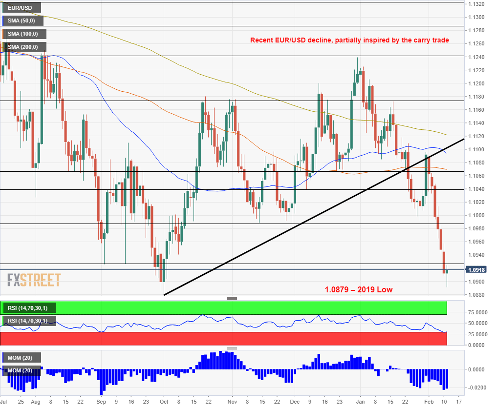 EURUSD daily chart February 2020