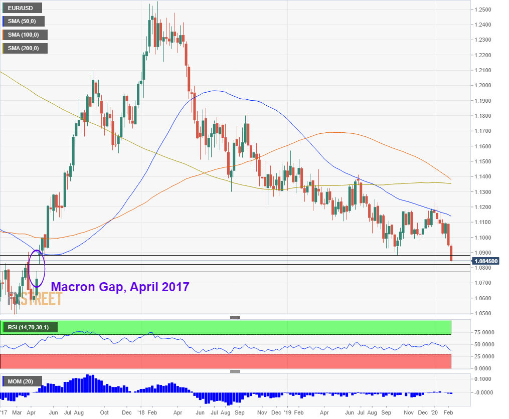 EUR USD nearing the Macron Gap February 2020 vs April 2017