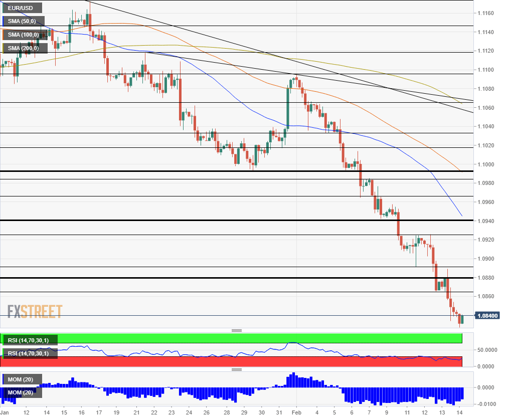 EUR USD Technical Analysis February 14 2020