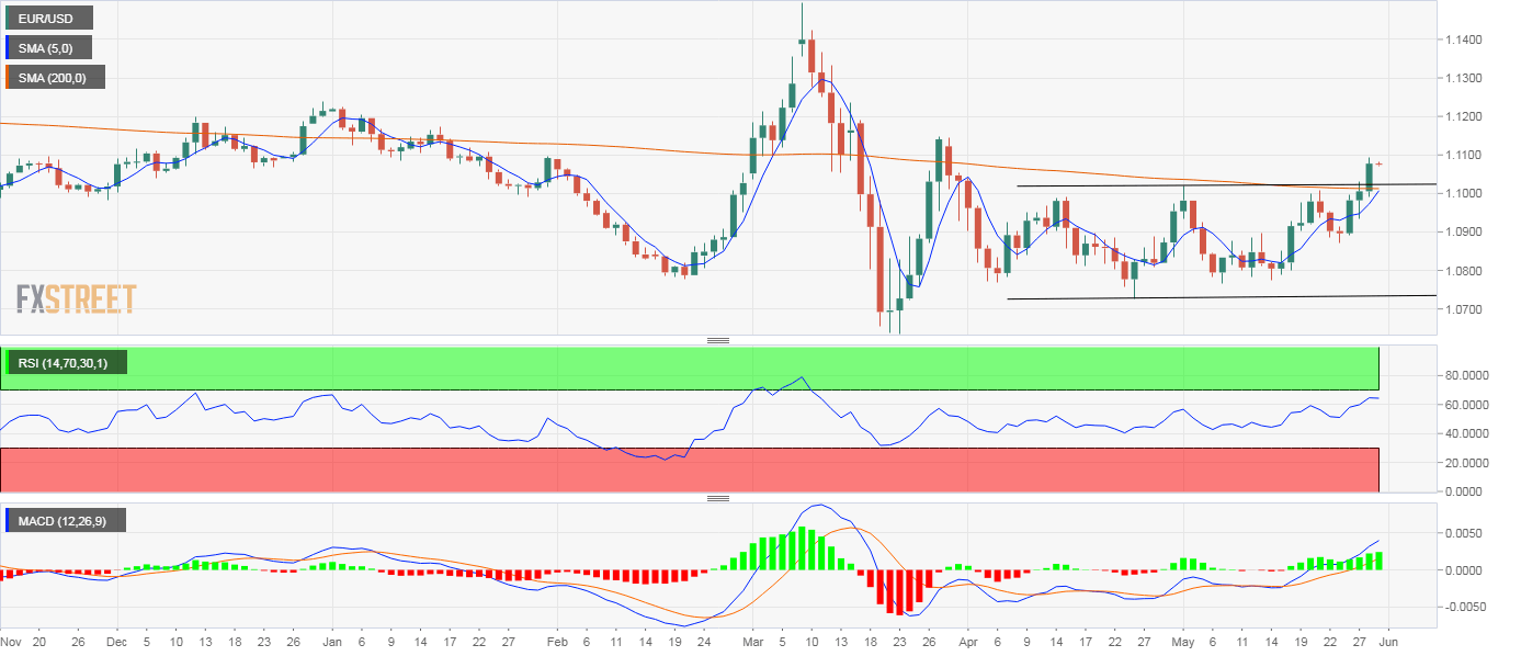 https://editorial.fxstreet.com/miscelaneous/EUR_USD%20-%202020-05-29T064422.265-637263116863473661.png