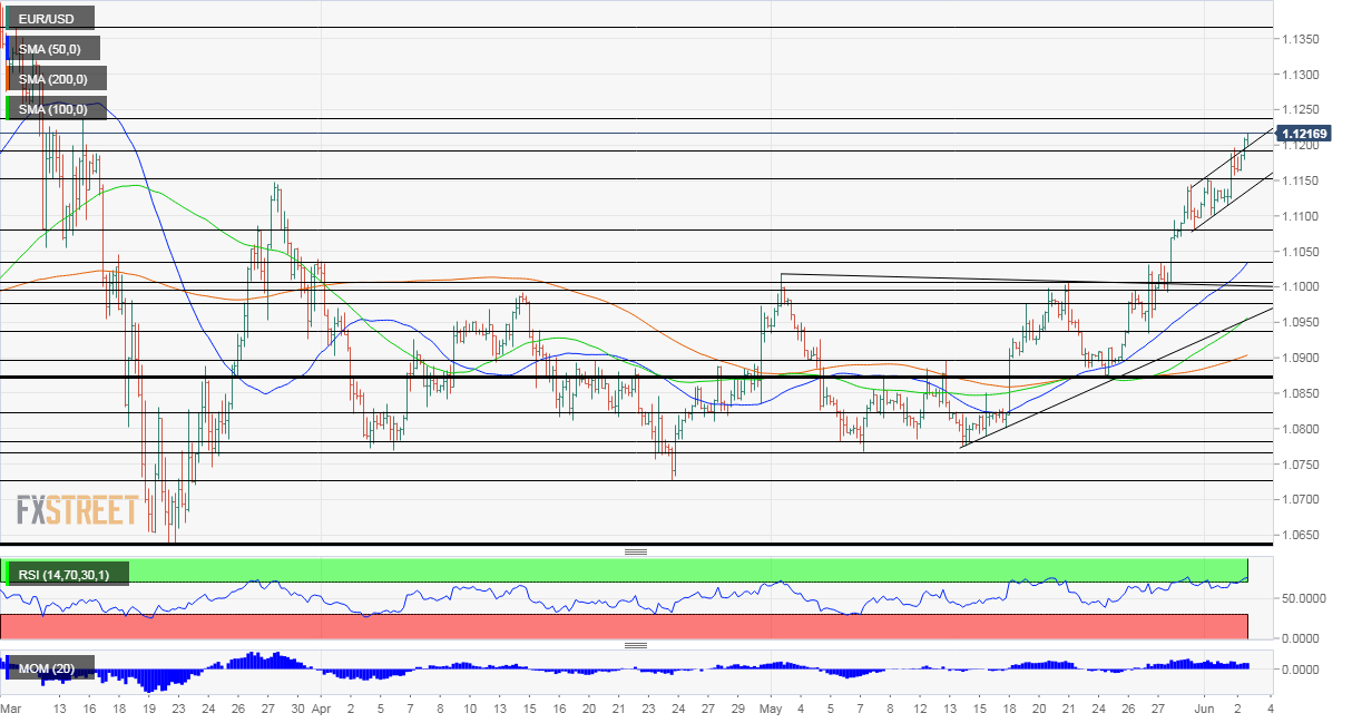 EURUSD