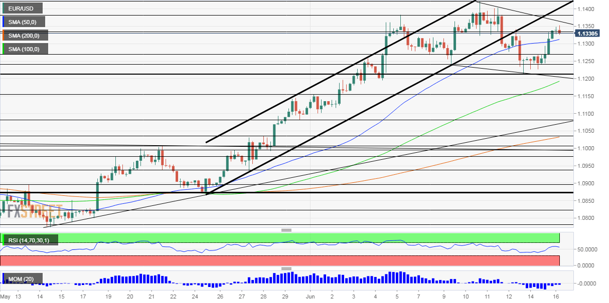 EURUSD