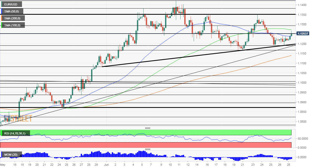 EURUSD