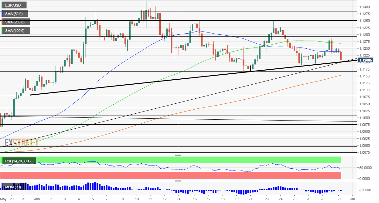 EURUSD