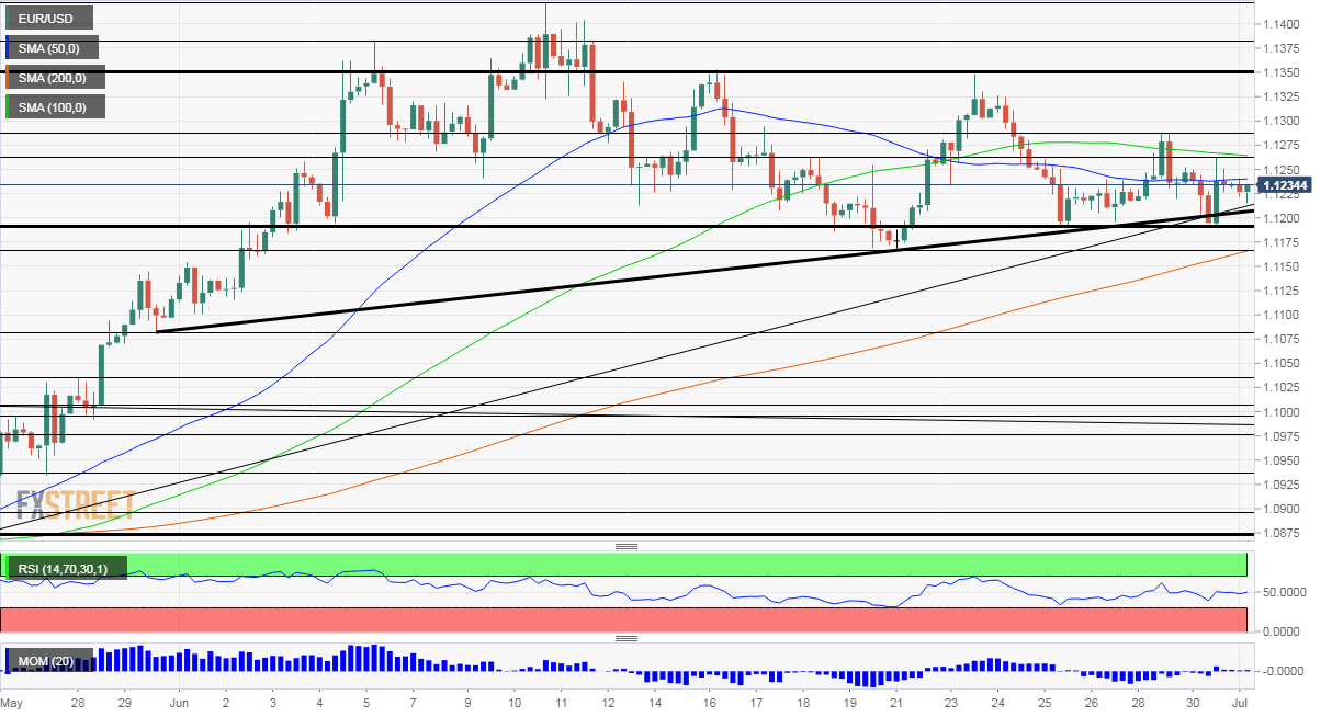 EURUSD