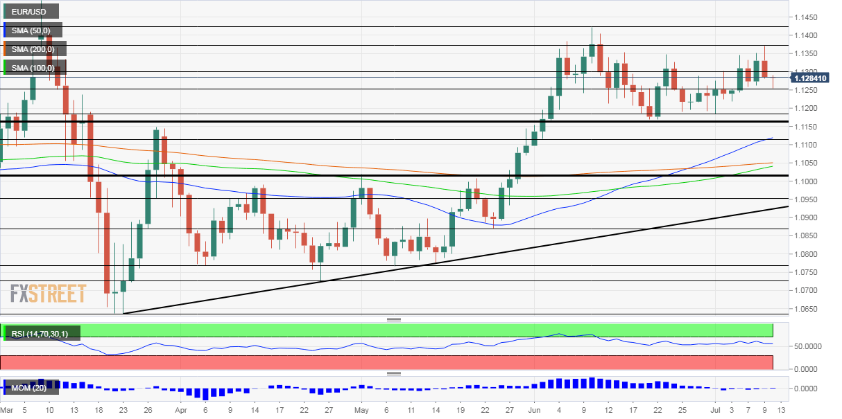 EURUSD