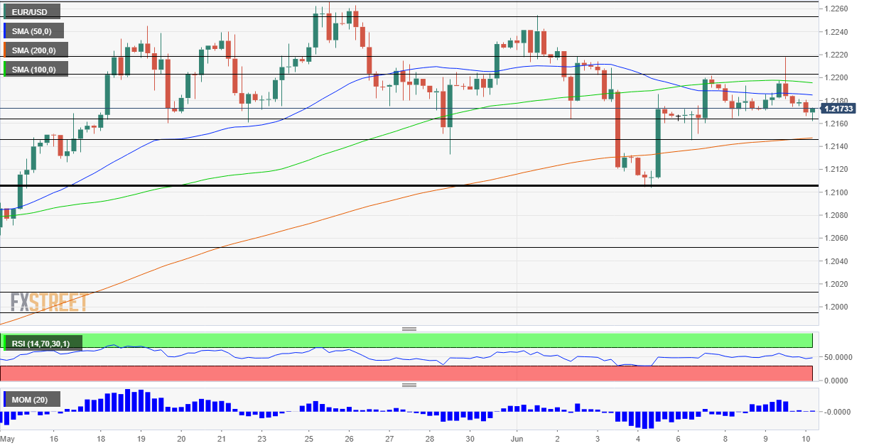 EURUSD