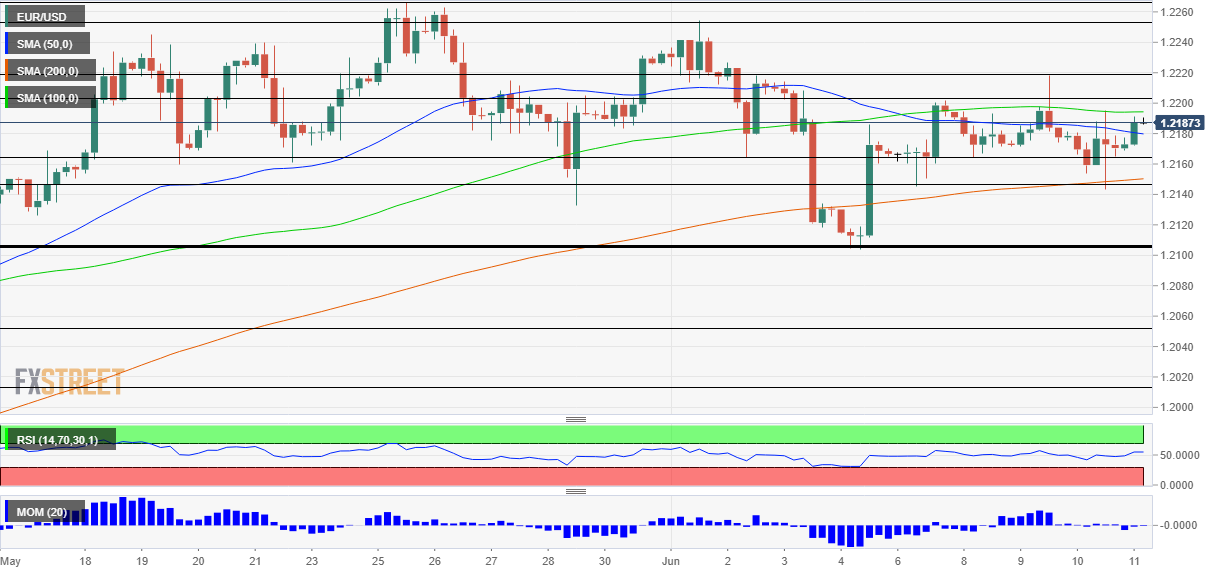 EURUSD