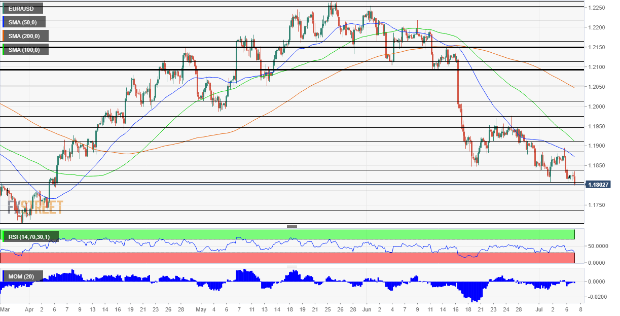 EURUSD
