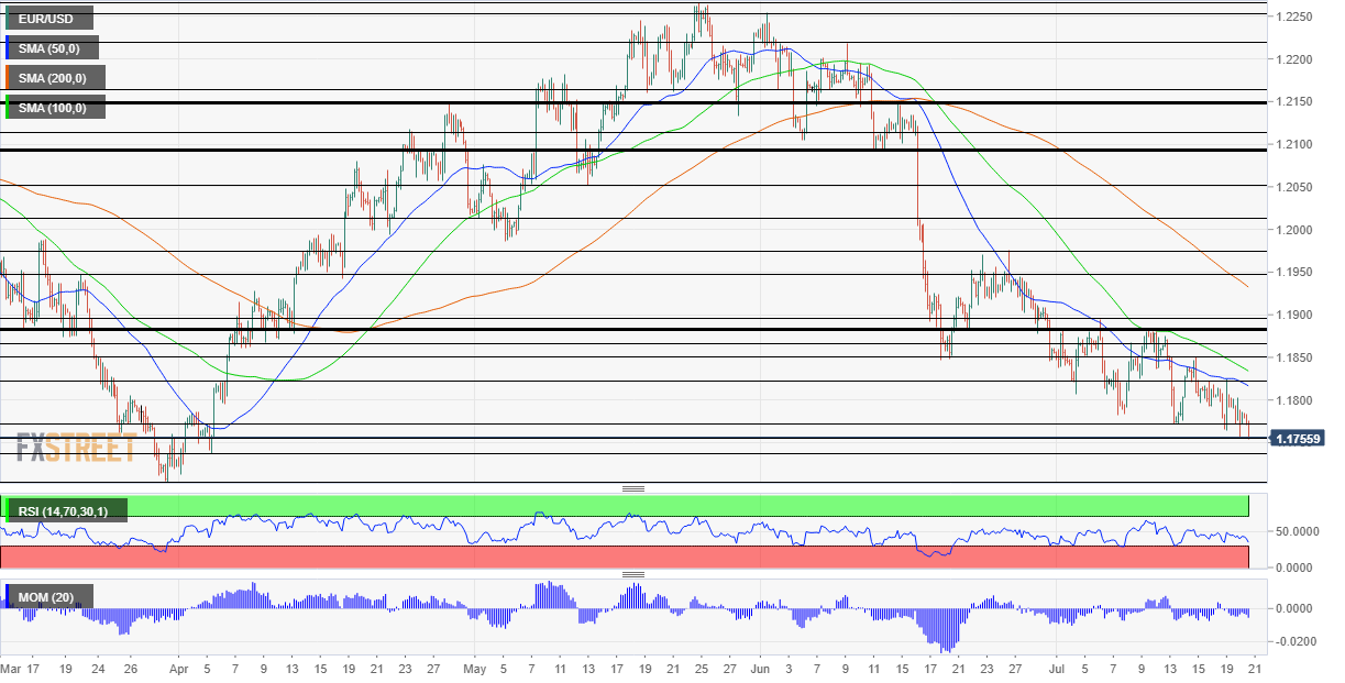 EURUSD